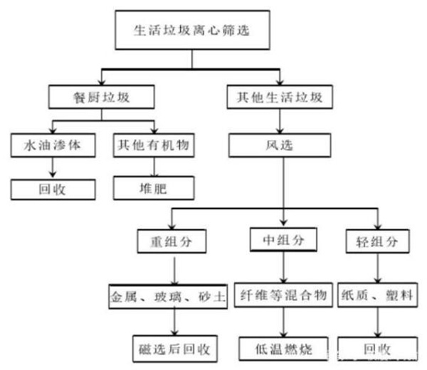 減少生活垃圾創造綠色生活環境，